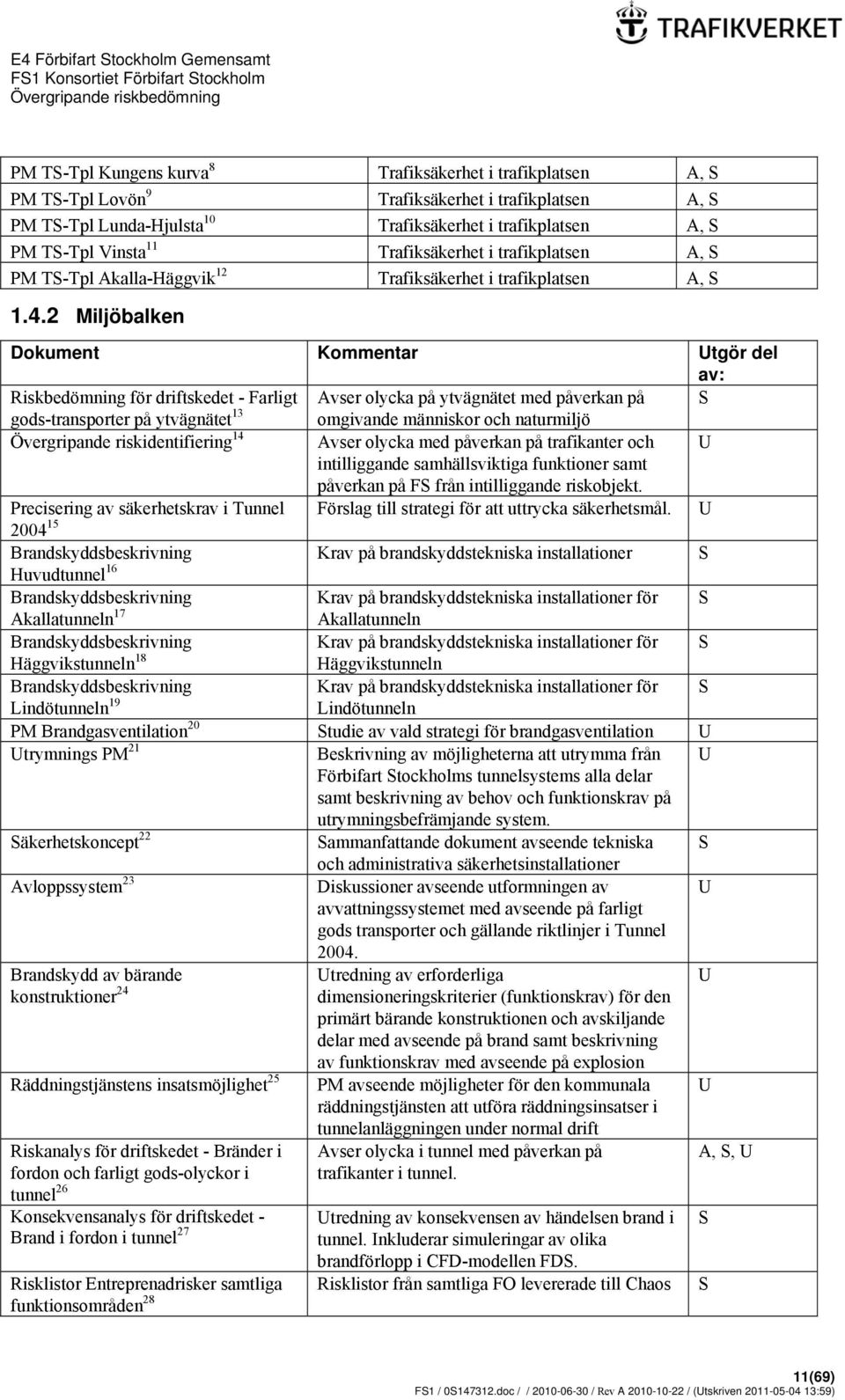 2 Miljöbalken Dokument Kommentar Utgör del av: Riskbedömning för driftskedet - Farligt Avser olycka på ytvägnätet med påverkan på S gods-transporter på ytvägnätet 13 omgivande människor och