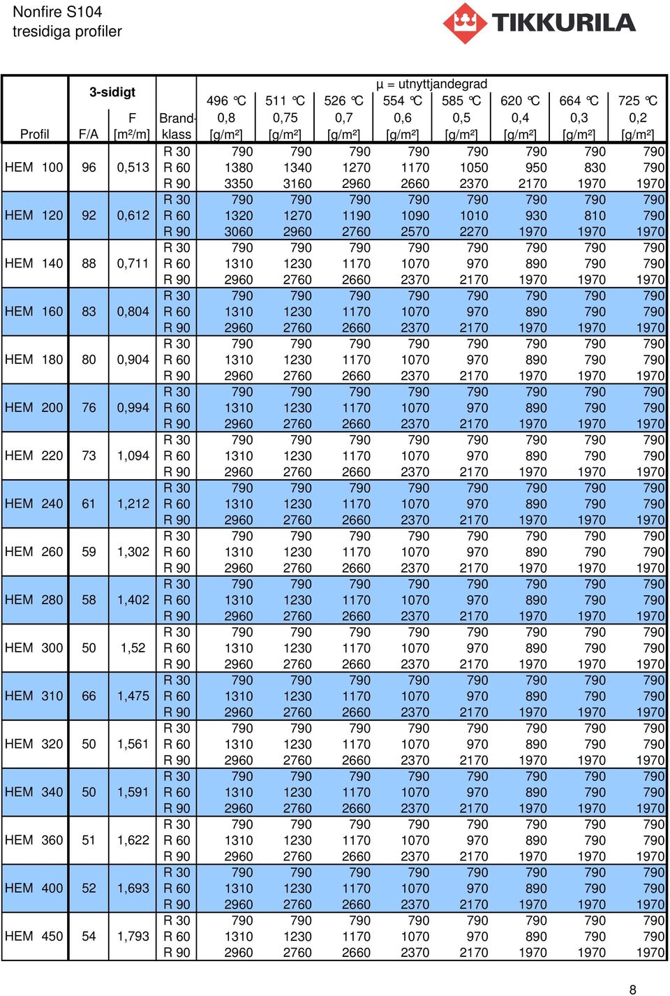 1,402 1,475 HEM 320 50 1,561 1,591 HEM 360 51 1,622 1,693 HEM 450 54 1,793 R 60 1380 1340 1270 1170 1050 950 830 790 R 90