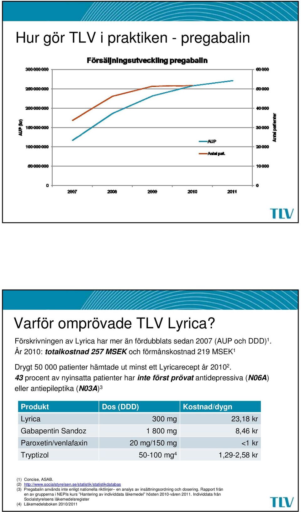 43 procent av nyinsatta patienter har inte först prövat antidepressiva (N06A) eller antiepileptika (N03A) 3 Produkt Dos (DDD) Kostnad/dygn Lyrica 300 mg 23,18 kr Gabapentin Sandoz 1 800 mg 8,46 kr