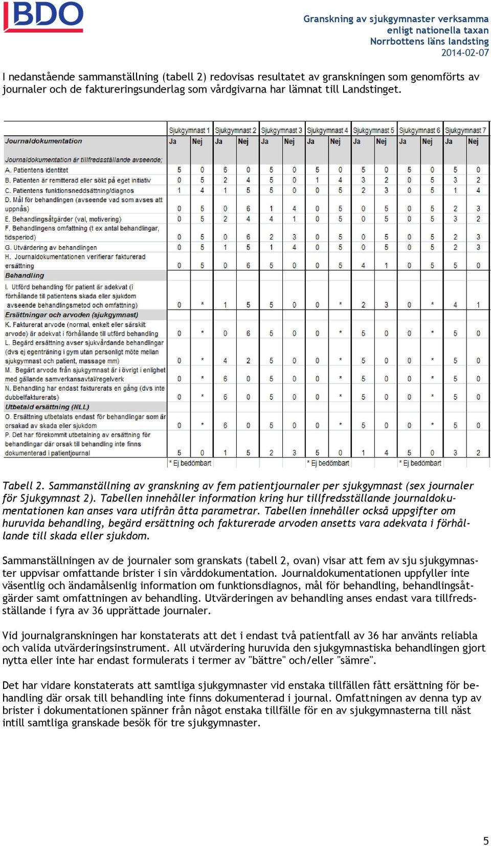 Tabellen innehåller information kring hur tillfredsställande journaldokumentationen kan anses vara utifrån åtta parametrar.