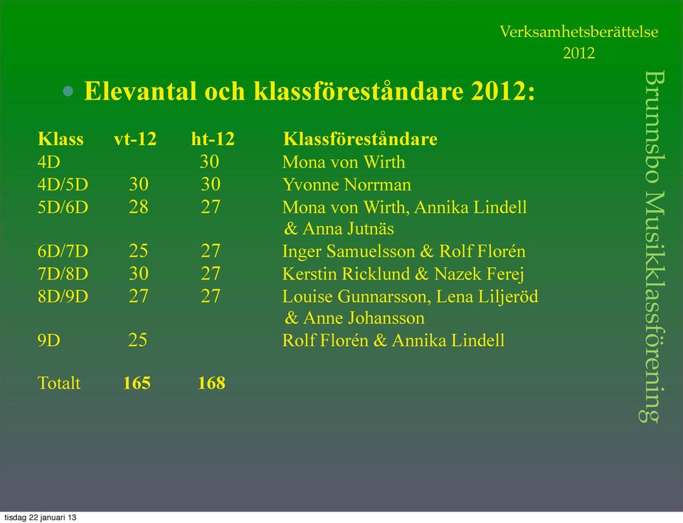 6D/7D 25 27 Inger Samuelsson & Rolf Florén 7D/8D 30 27 Kerstin Ricklund & Nazek Ferej 8D/9D 27 27