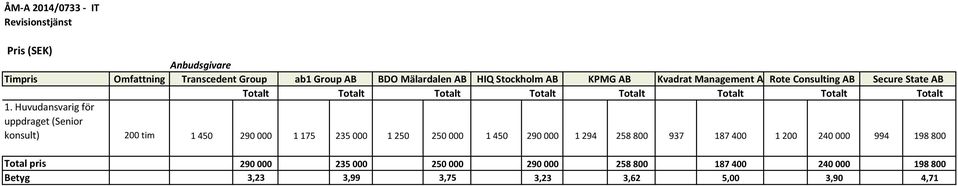 Huvudansvarig för uppdraget (Senior konsult) 200 tim 1 450 290 000 1 175 235 000 1 250 250 000 1 450 290 000 1 294 258 800 937 187