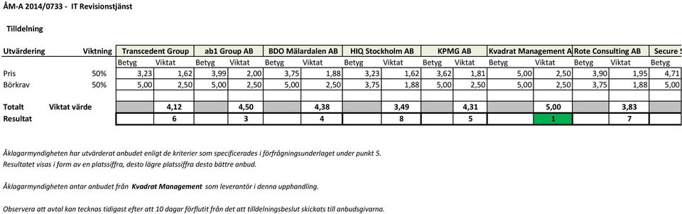 2,50 3,75 1,88 5,00 2,50 5,00 2,50 3,75 1,88 5,00 Totalt Viktat värde 4,12 4,50 4,38 3,49 4,31 5,00 3,83 Resultat 6 3 4 8 5 1 7 har utvärderat anbudet enligt de kriterier som specificerades i