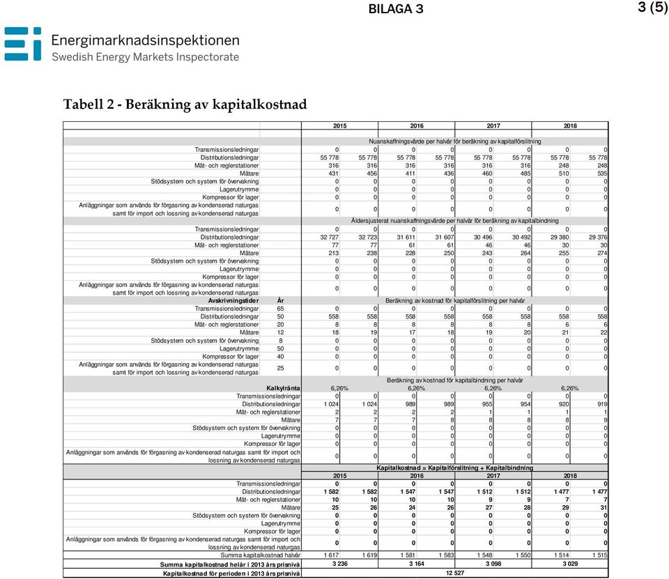 Åldersjusterat nuanskaffningsvärde per halvår för beräkning av kapitalbindning Transmissionsledningar Distributionsledningar 32 727 32 723 31 611 31 607 30 496 30 492 29 380 29 376 Mät- och