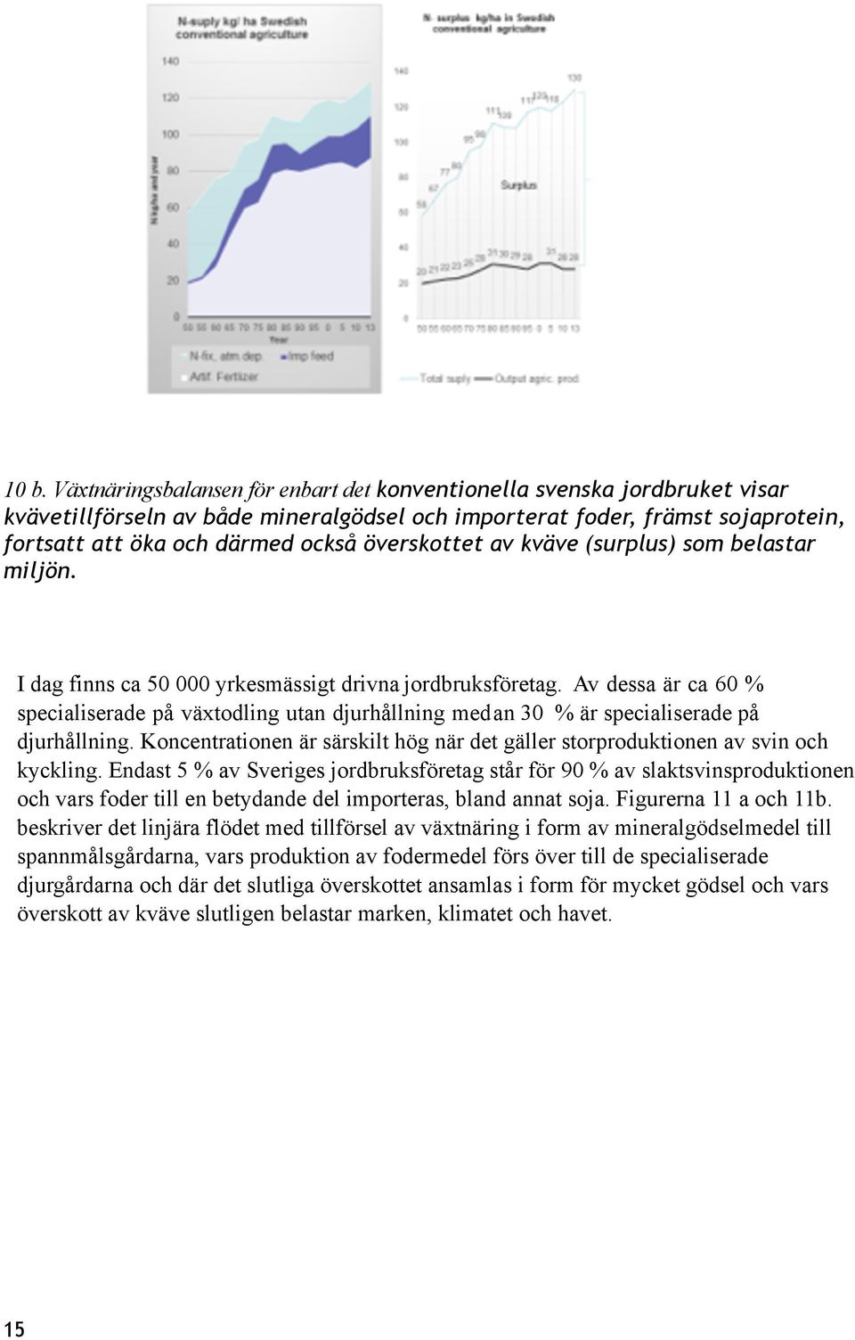 överskottet av kväve (surplus) som belastar miljön. I dag finns ca 50 000 yrkesmässigt drivna jordbruksföretag.