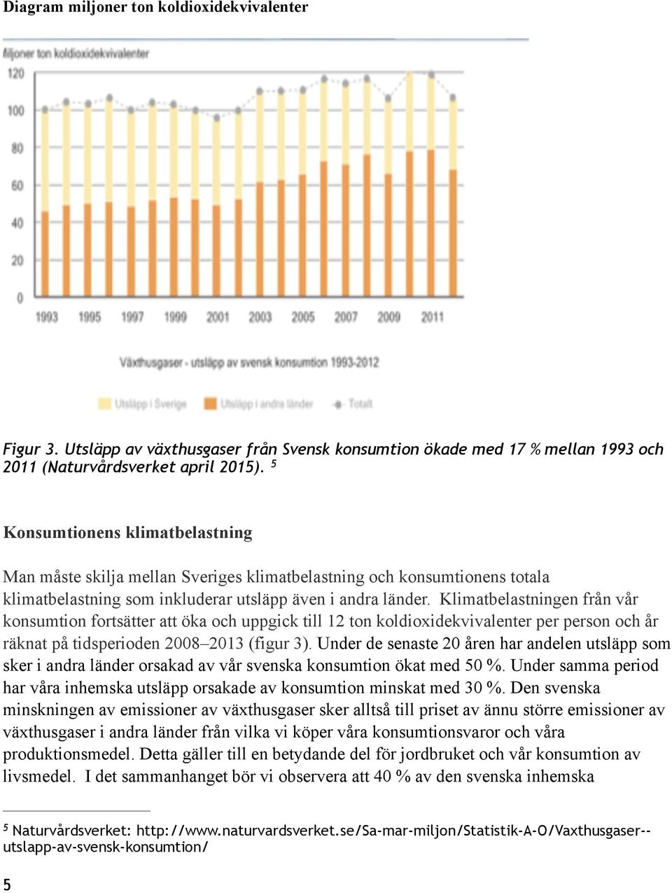 Klimatbelastningen från vår konsumtion fortsätter att öka och uppgick till 12 ton koldioxidekvivalenter per person och år räknat på tidsperioden 2008 2013 (figur 3).