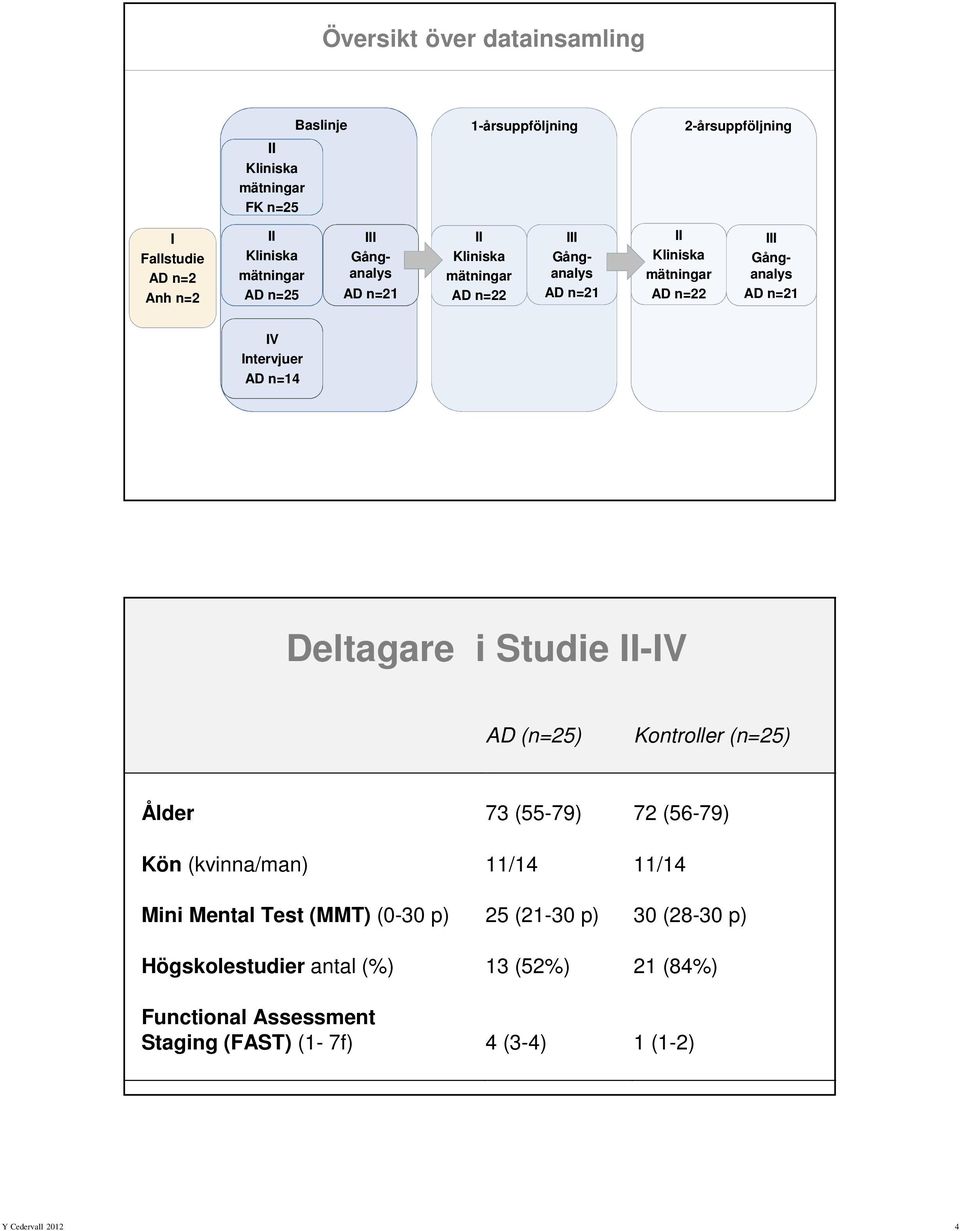 Gånganalys AD n=21 IV Intervjuer AD n=14 Deltagare i Studie II-IV AD (n=25) Kontroller (n=25) Ålder 73 (55-79) 72 (56-79) Kön (kvinna/man) 11/14