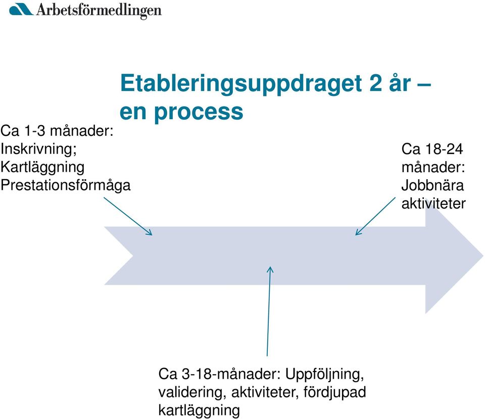 process Ca 18-24 månader: Jobbnära aktiviteter Ca