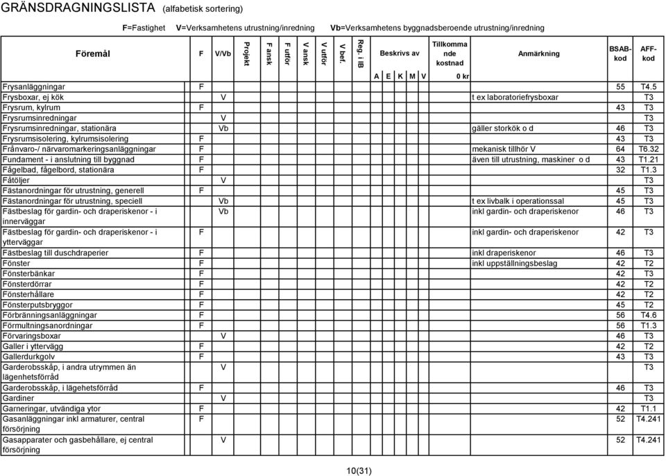 43 T3 Frånvaro-/ närvaromarkeringsanläggningar F mekanisk tillhör V 64 T6.32 Fundament - i anslutning till byggnad F även till utrustning, maskiner o d 43 T1.