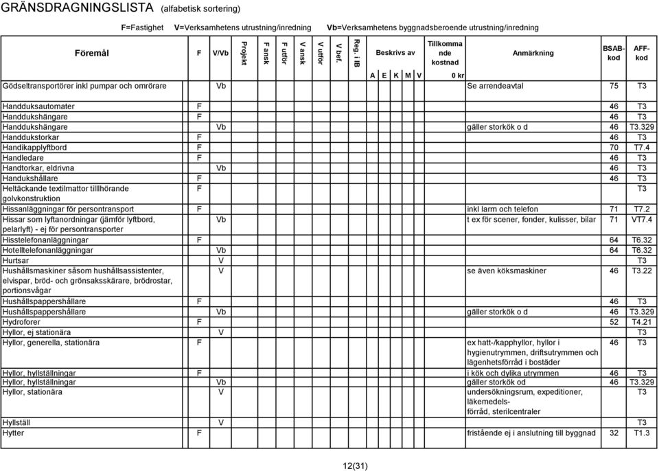 4 Handledare F 46 T3 Handtorkar, eldrivna Vb 46 T3 Handukshållare F 46 T3 Heltäcka textilmattor tilllhöra F T3 golvkonstruktion Hissanläggningar för persontransport F inkl larm och telefon 71 T7.