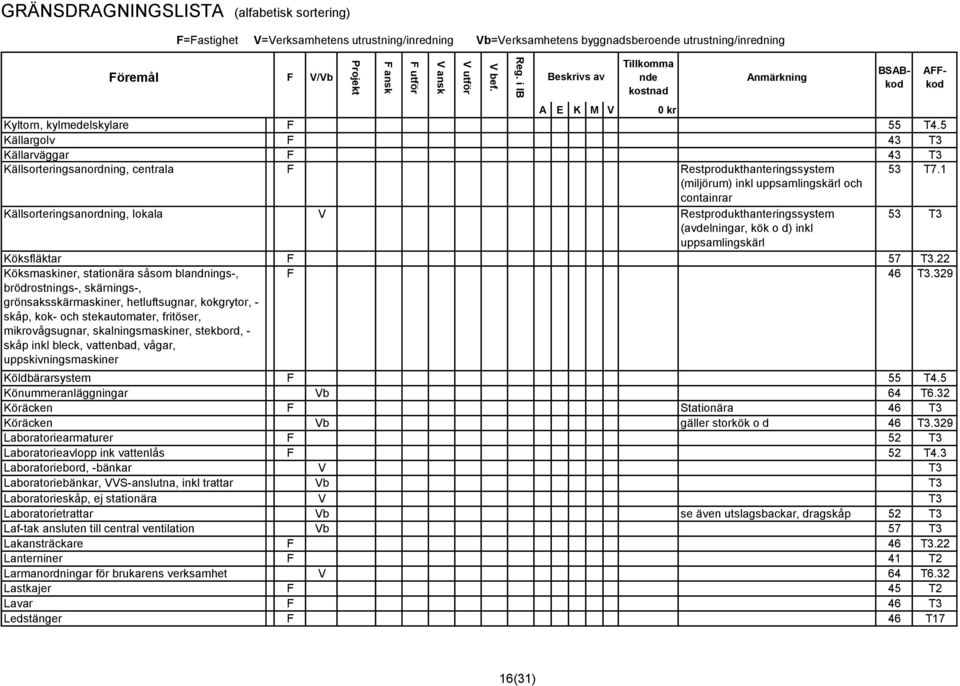 1 (miljörum) inkl uppsamlingskärl och containrar Källsorteringsanordning, lokala V Restprodukthanteringssystem 53 T3 (avdelningar, kök o d) inkl uppsamlingskärl Köksfläktar F 57 T3.