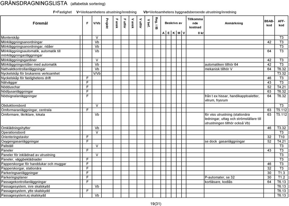 Vb mekanisk tillhör V 64 T6.32 Nyckelskåp för brukarens verksamhet V/Vb T3.32 Nyckelskåp för fastighetens drift F 46 T3 Nätväggar F 43 T3 Nödduschar F 52 T4.21 Nödljusanläggningar F 63 T6.