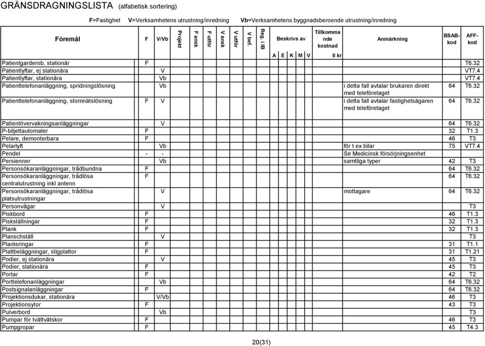 32 med teleföretaget Patienttelefonanläggning, stomnätslösning F V i detta fall avtalar fastighetsägaren 64 T6.32 med teleföretaget Patientövervakningsanläggningar V 64 T6.