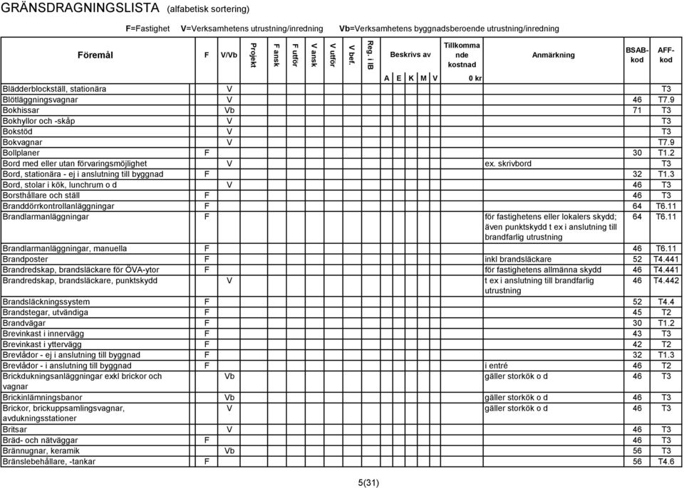 skrivbord T3 Bord, stationära - ej i anslutning till byggnad F 32 T1.3 Bord, stolar i kök, lunchrum o d V 46 T3 Borsthållare och ställ F 46 T3 Branddörrkontrollanläggningar F 64 T6.