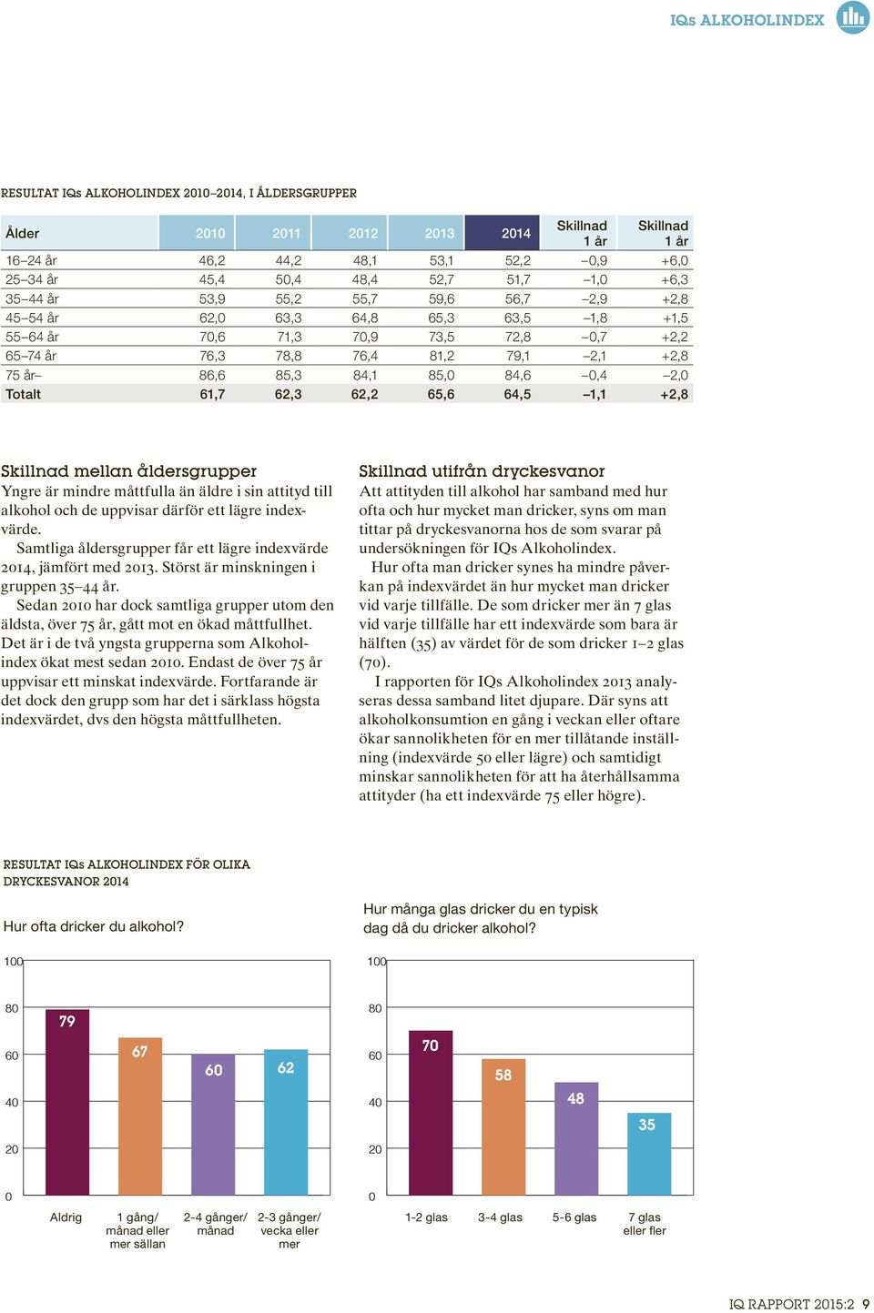 65,6 64,5 1,1 +2,8 Skillnad mellan åldersgrupper Yngre är mindre måttfulla än äldre i sin attityd till alkohol och de uppvisar därför ett lägre indexvärde.