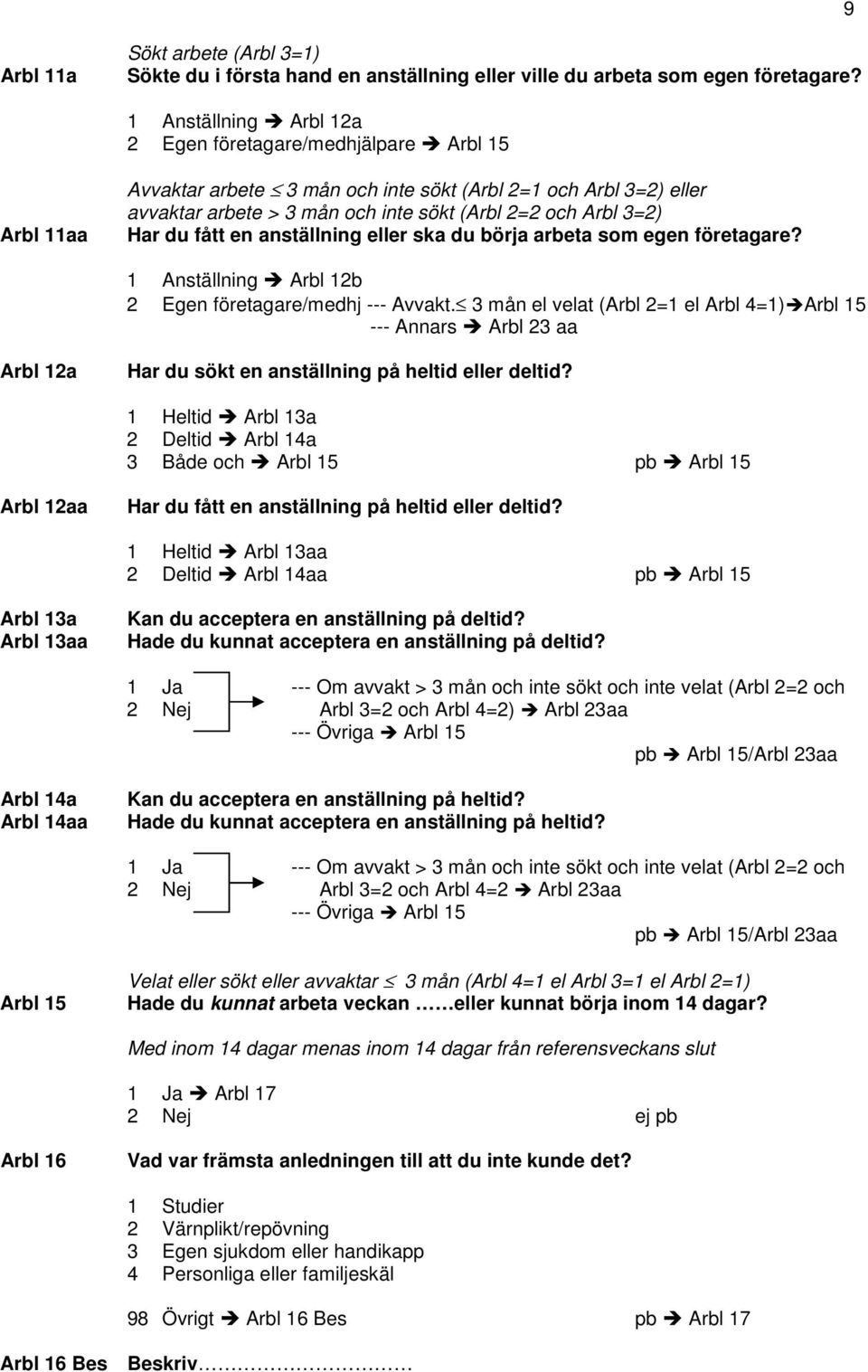 Har du fått en anställning eller ska du börja arbeta som egen företagare? 1 Anställning Arbl 12b 2 Egen företagare/medhj --- Avvakt.