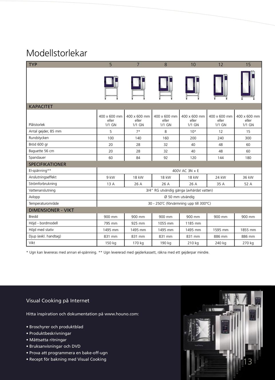 120 400V AC 3N + E 144 180 Anslutningseffekt 9 kw 18 kw 18 kw 18 kw 24 kw 36 kw Strömfrbrukning 13 A 26 A 26 A 26 A 35 A 52 A Vattenanslutning 3/4 RG utvändig gänga (avhärdat vatten) Avlpp Ø 50 mm