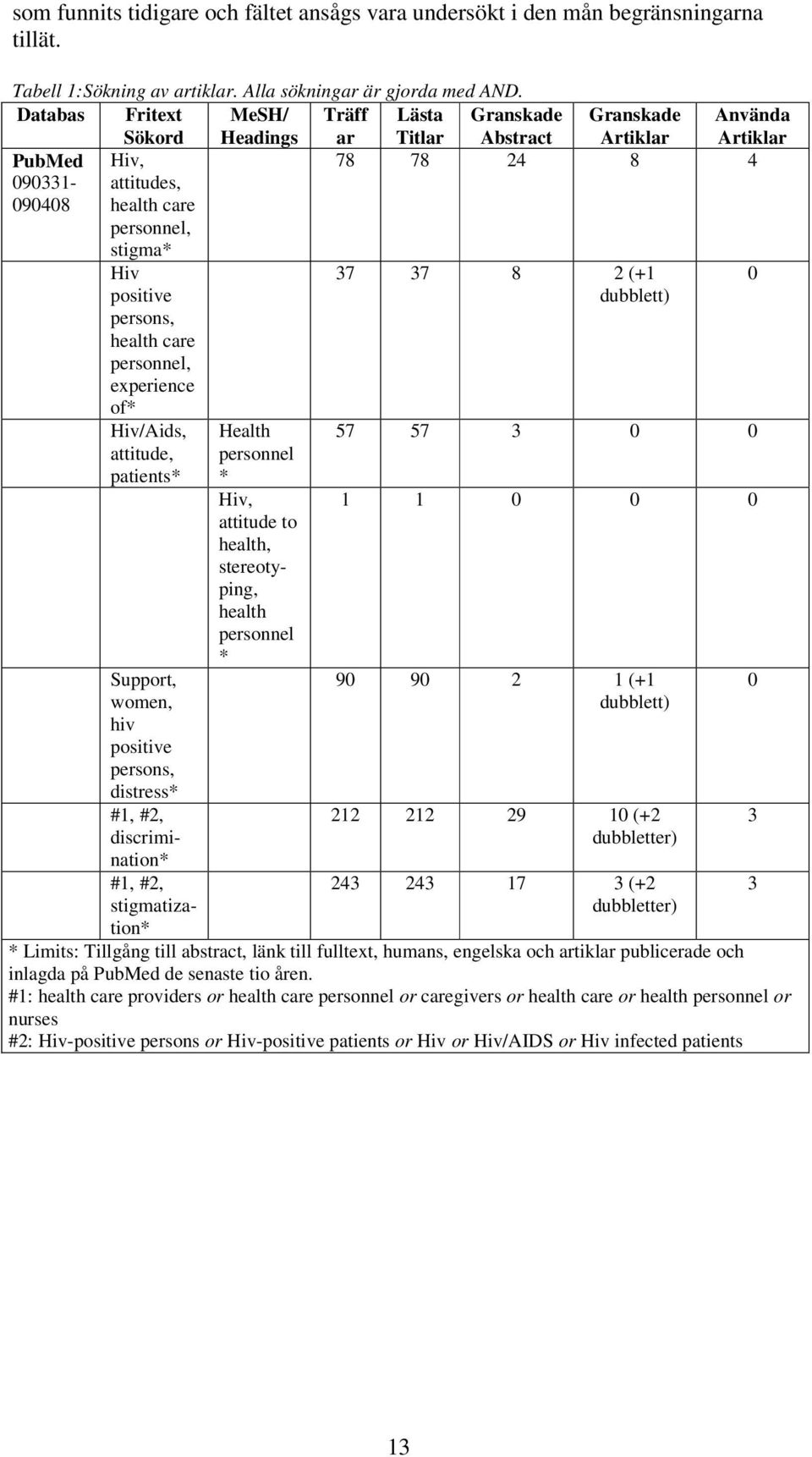 positive persons, health care personnel, experience of* Hiv/Aids, attitude, patients* Support, women, hiv positive persons, distress* #1, #2, discrimination* #1, #2, stigmatization* Health personnel