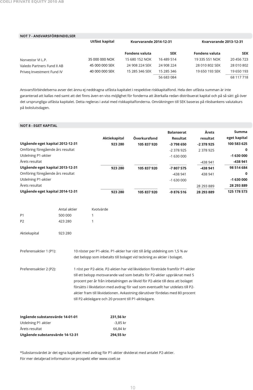 SEK 15 285 346 SEK 15 285 346 19 650 193 SEK 19 650 193 56 683 084 68 117 718 Ansvarsförbindelserna avser det ännu ej neddragna utfästa kapitalet i respektive riskkapitalfond.