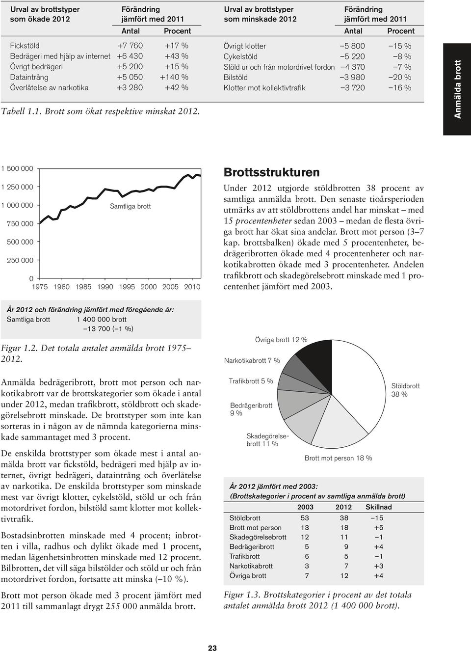 samtliga anmälda Den senaste tioårsperioden utmärks av att stöldens andel har minskat med procentenheter sedan medan de flesta övriga har ökat sina andelar Brott mot person ( kap sbalken) ökade med