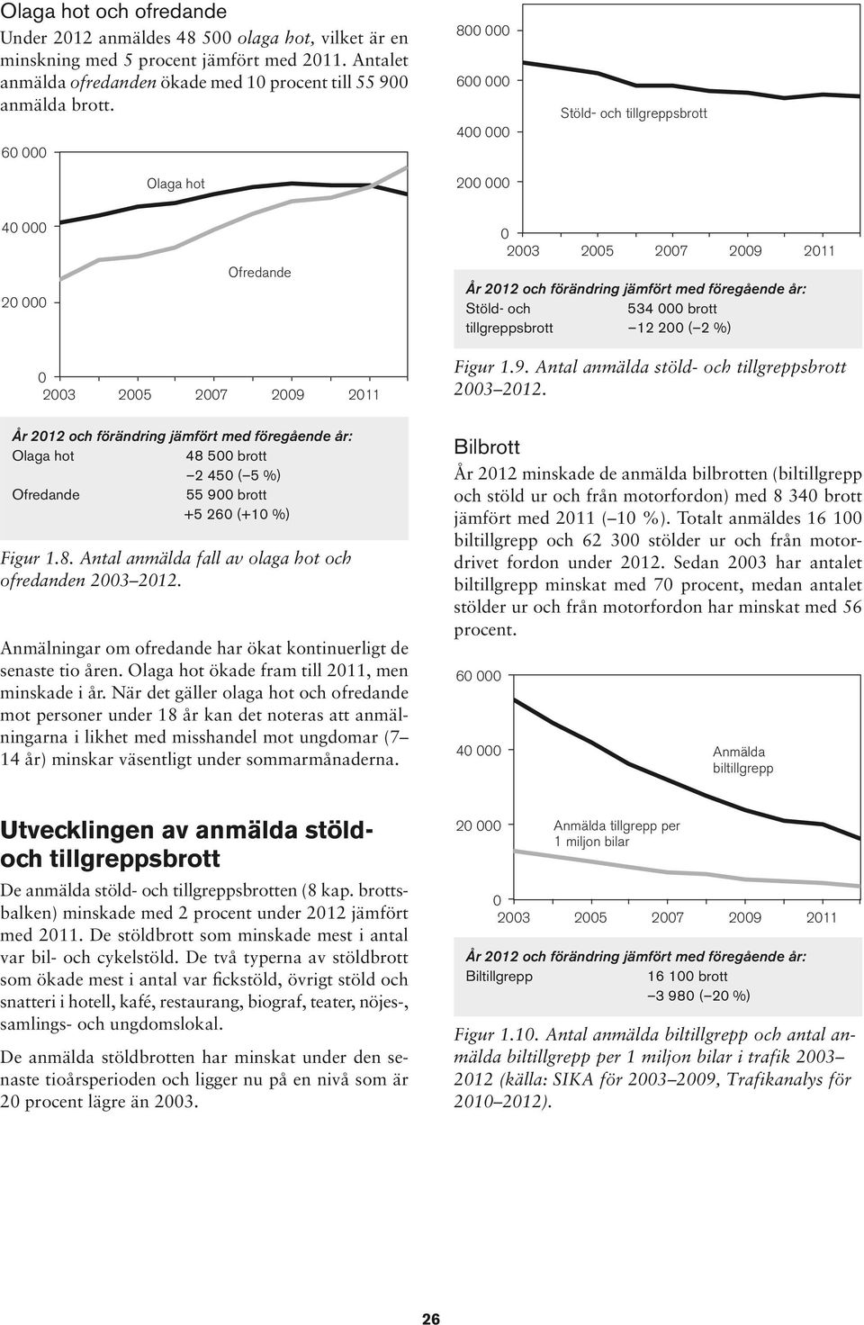 ( %) Totalt anmäldes biltillgrepp och stölder ur och från motordrivet fordon under Sedan har antalet biltillgrepp minskat med procent, medan antalet stölder ur och från motorfordon har minskat med