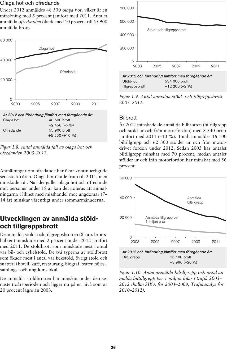 ( %) Totalt anmäldes biltillgrepp och stölder ur och från motordrivet fordon under Sedan har antalet biltillgrepp minskat med procent, medan antalet stölder ur och från motorfordon har minskat med