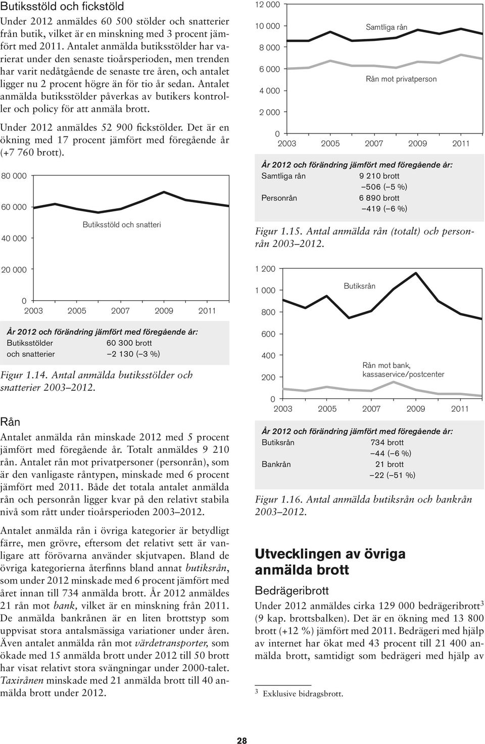 privatperson Under anmäldes fickstölder Det är en ökning med procent (+ ) År och förändring : Samtliga rån ( %) Personrån ( %) Butiksstöld och snatteri Figur anmälda rån (totalt) och personrån