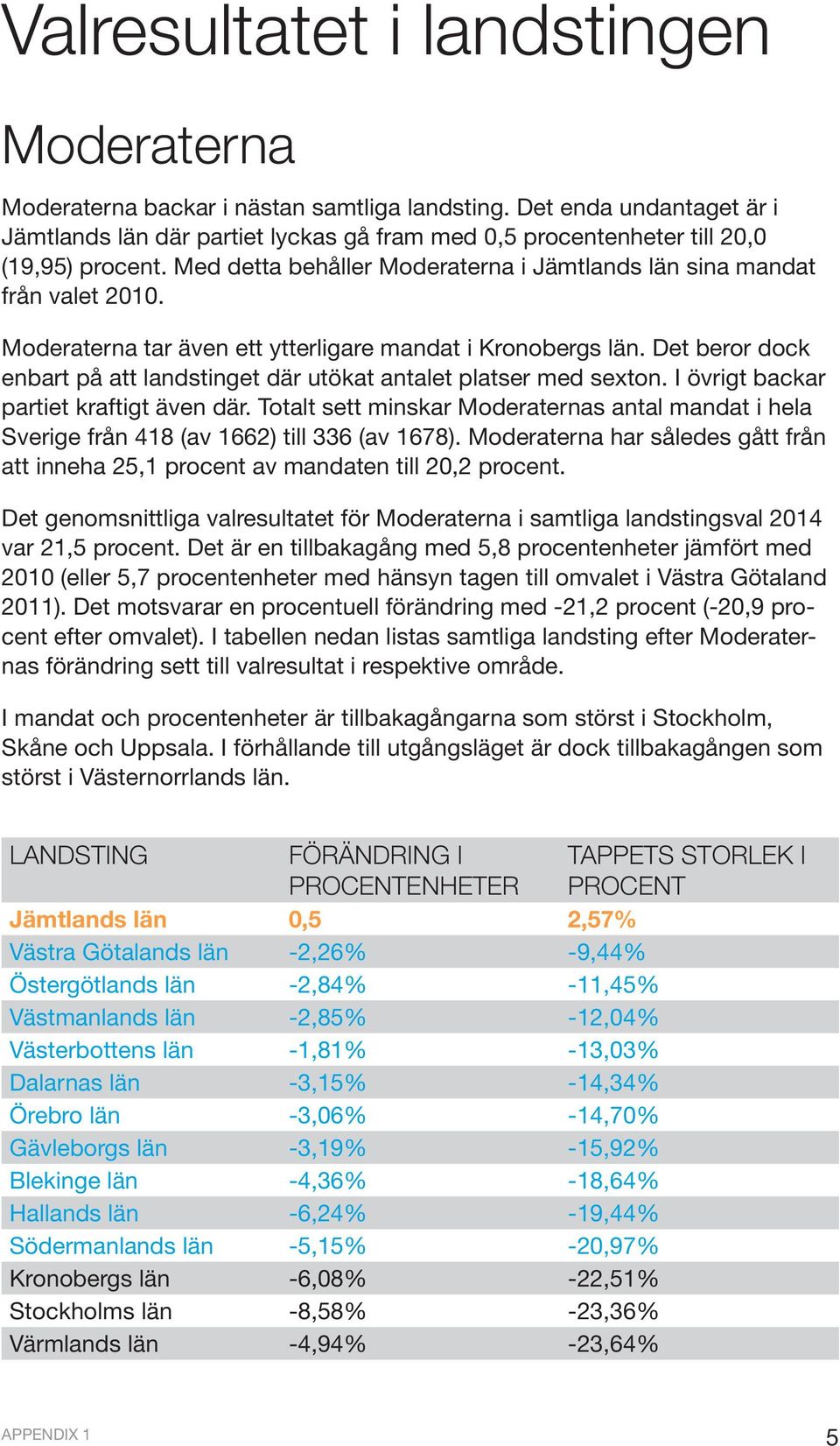 Moderaterna tar även ett ytterligare mandat i Kronobergs län. Det beror dock enbart på att landstinget där utökat antalet platser med sexton. I övrigt backar partiet kraftigt även där.