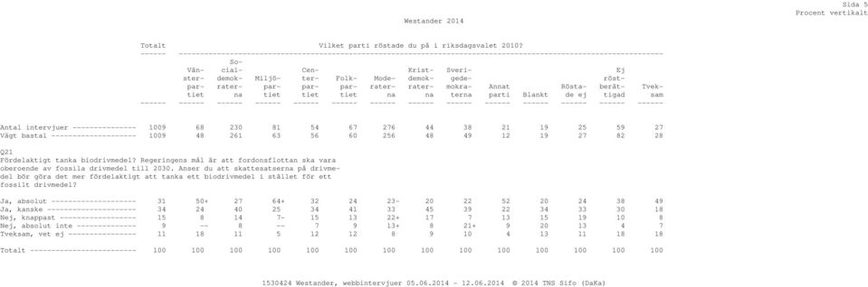 Moderaterna Kristdemokraterna Sverigedemokraterna Annat parti Blankt Röstade ej Ej röstberättigad Tveksam ------ ------ ------ ------ ------ ------ ------ ------ ------ ------ ------ ------ ------