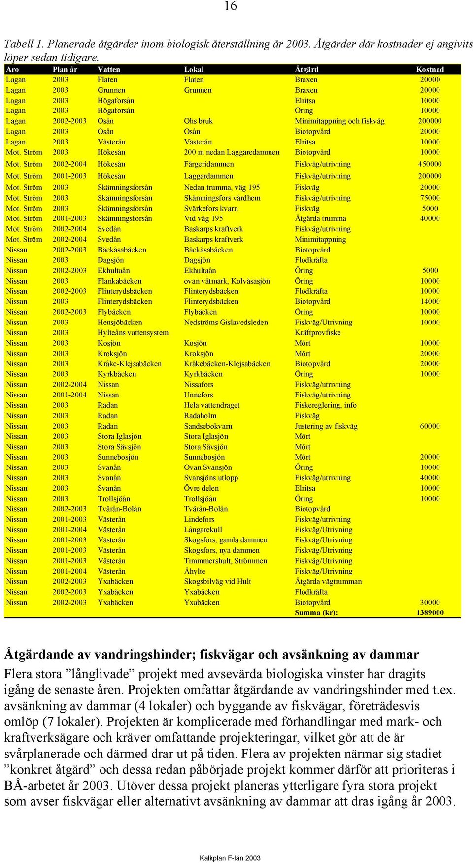 2002-2003 Osån Ohs bruk Minimitappning och fiskväg 200000 Lagan 2003 Osån Osån Biotopvård 20000 Lagan 2003 Västerån Västerån Elritsa 10000 Mot.