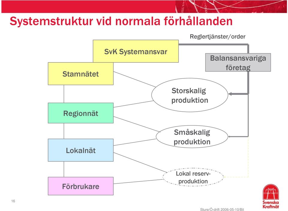 Balansansvariga företag Regionnät Lokalnät