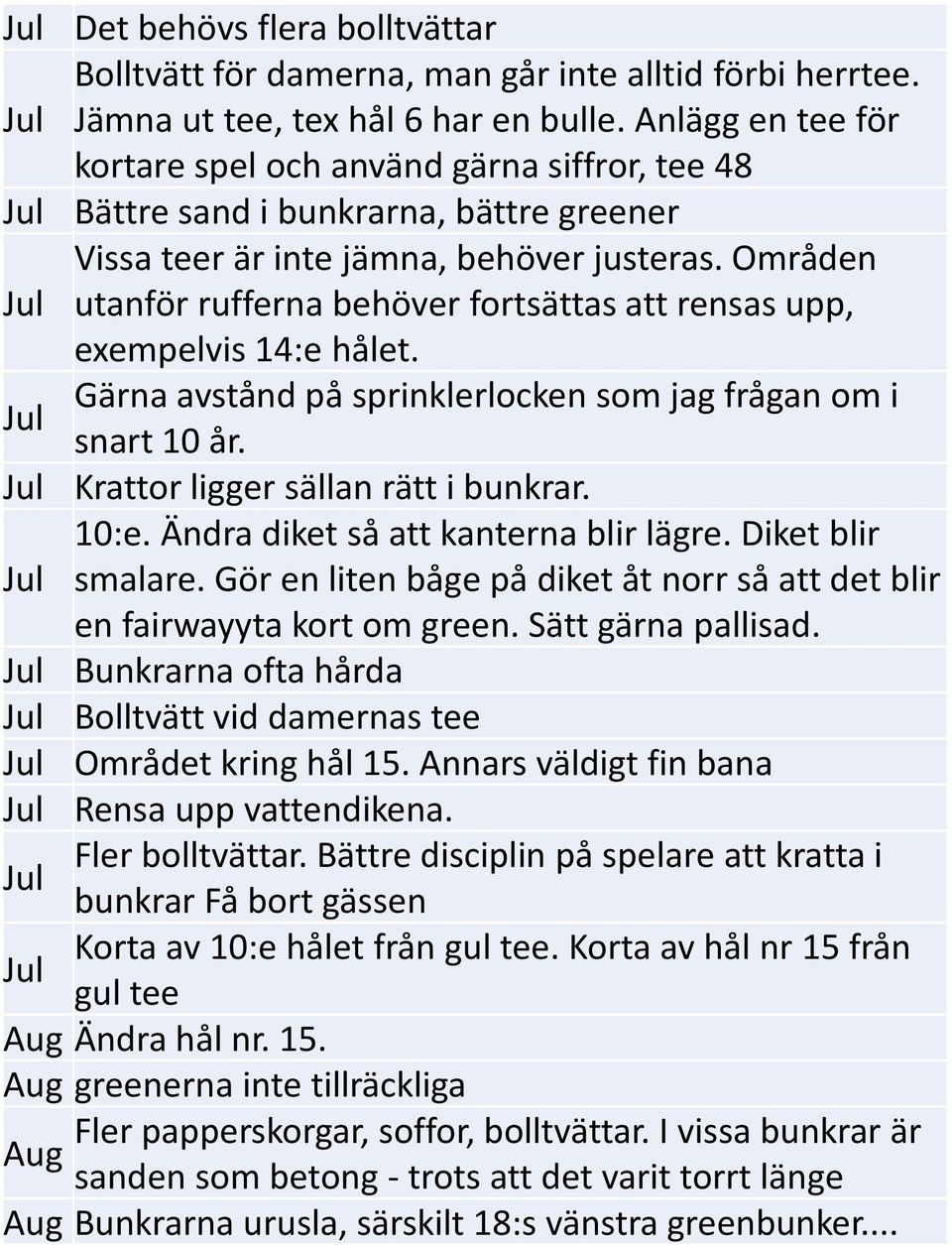 Områden utanför rufferna behöver fortsättas att rensas upp, exempelvis 14:e hålet. Gärna avstånd på sprinklerlocken som jag frågan om i snart 10 år. Krattor ligger sällan rätt i bunkrar. 10:e.