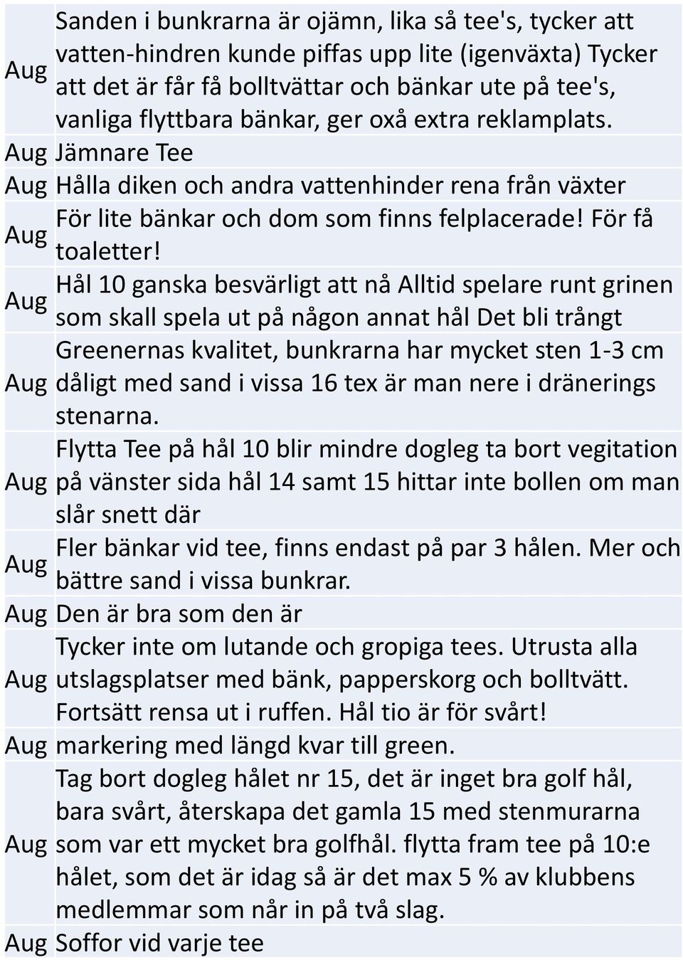 Hål 10 ganska besvärligt att nå Alltid spelare runt grinen som skall spela ut på någon annat hål Det bli trångt Greenernas kvalitet, bunkrarna har mycket sten 1-3 cm dåligt med sand i vissa 16 tex är