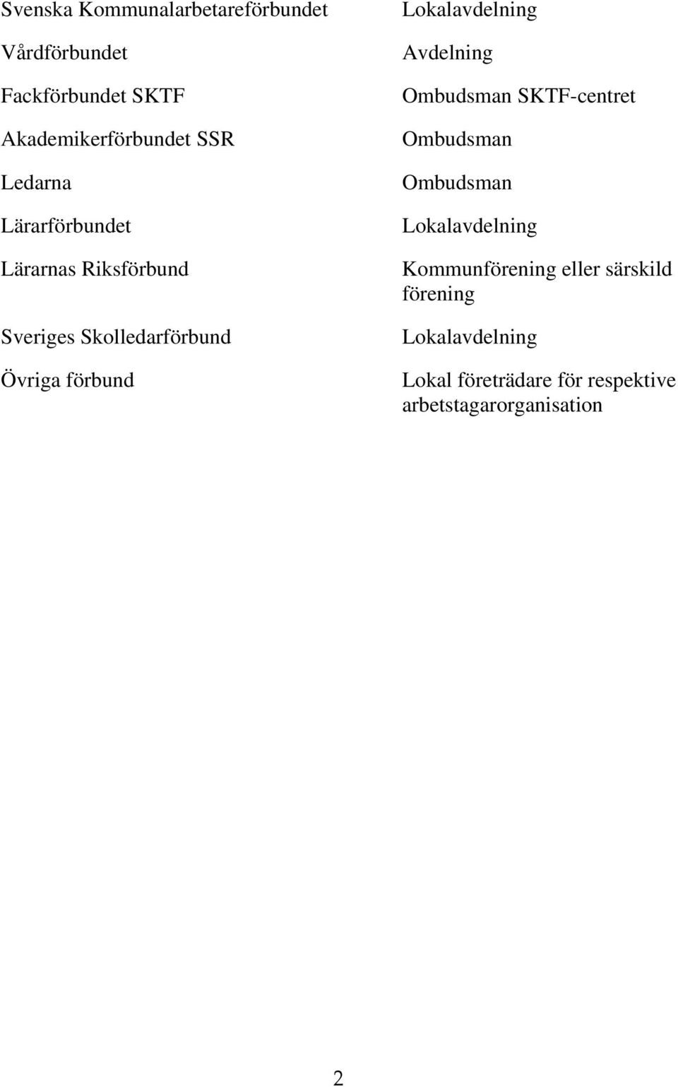 Ombudsman SKTF-centret Ombudsman Ombudsman Lokalavdelning Kommunförening eller särskild förening