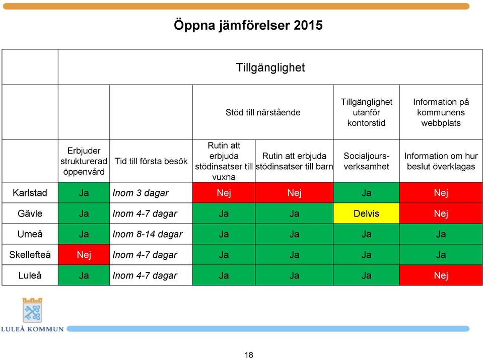 vuxna Socialjoursverksamhet Information om hur beslut överklagas Karlstad Ja Inom 3 dagar Nej Nej Ja Nej Gävle Ja Inom 4-7 dagar