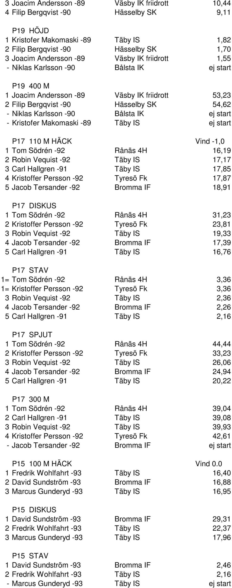 start - Kristofer Makomaski -89 Täby IS ej start P17 110 M HÄCK Vind -1,0 1 Tom Södrén -92 Rånäs 4H 16,19 2 Robin Vequist -92 Täby IS 17,17 3 Carl Hallgren -91 Täby IS 17,85 4 Kristoffer Persson -92