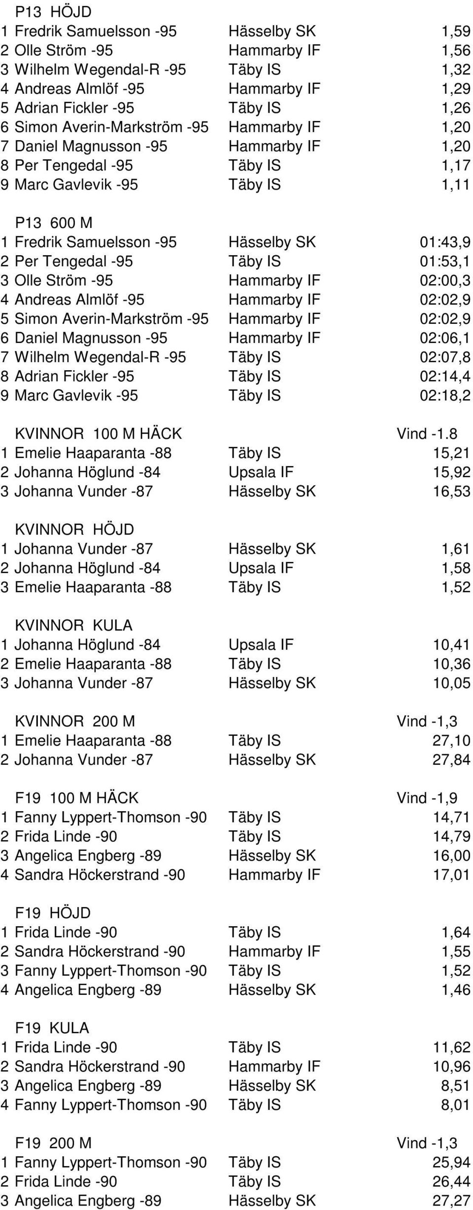 01:43,9 2 Per Tengedal -95 Täby IS 01:53,1 3 Olle Ström -95 Hammarby IF 02:00,3 4 Andreas Almlöf -95 Hammarby IF 02:02,9 5 Simon Averin-Markström -95 Hammarby IF 02:02,9 6 Daniel Magnusson -95