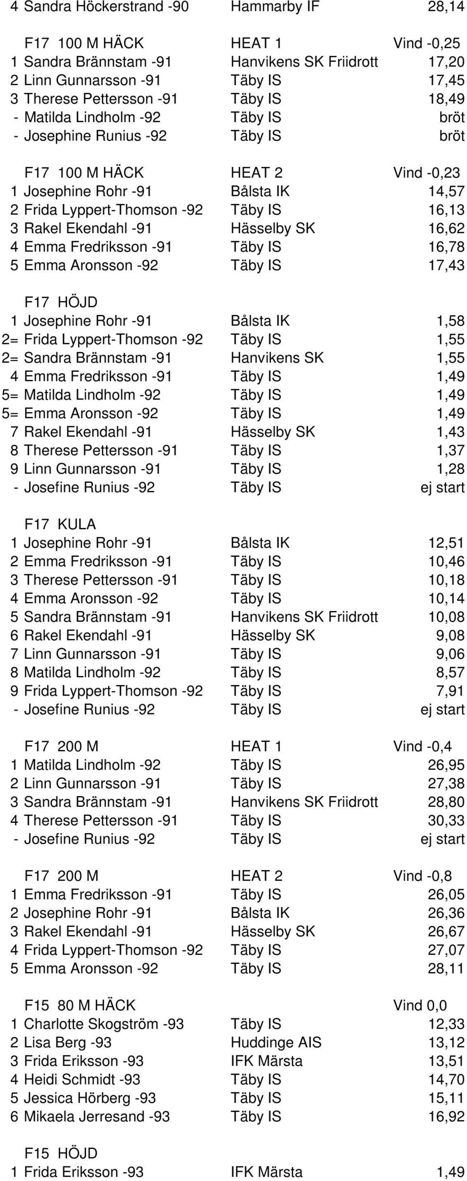 Ekendahl -91 Hässelby SK 16,62 4 Emma Fredriksson -91 Täby IS 16,78 5 Emma Aronsson -92 Täby IS 17,43 F17 HÖJD 1 Josephine Rohr -91 Bålsta IK 1,58 2= Frida Lyppert-Thomson -92 Täby IS 1,55 2= Sandra