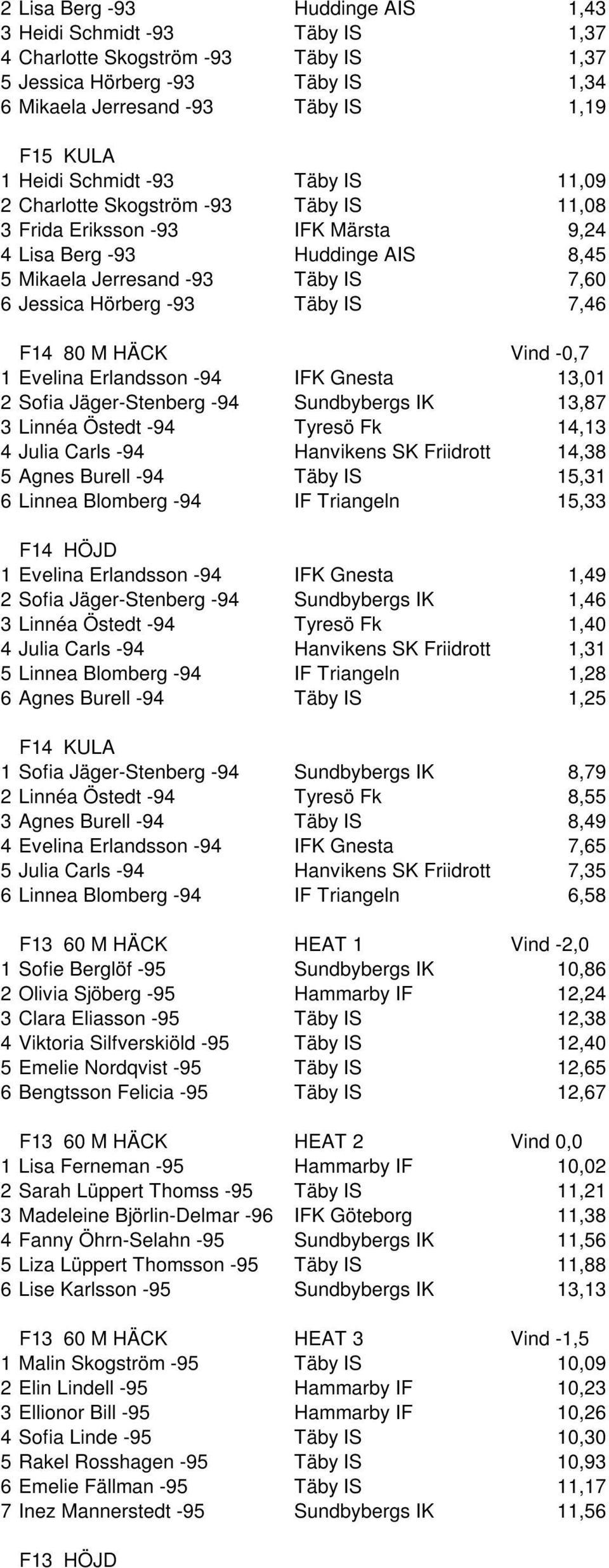 Täby IS 7,46 F14 80 M HÄCK Vind -0,7 1 Evelina Erlandsson -94 IFK Gnesta 13,01 2 Sofia Jäger-Stenberg -94 Sundbybergs IK 13,87 3 Linnéa Östedt -94 Tyresö Fk 14,13 4 Julia Carls -94 Hanvikens SK