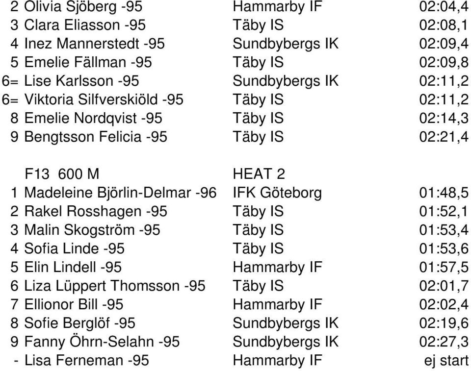 Björlin-Delmar -96 IFK Göteborg 01:48,5 2 Rakel Rosshagen -95 Täby IS 01:52,1 3 Malin Skogström -95 Täby IS 01:53,4 4 Sofia Linde -95 Täby IS 01:53,6 5 Elin Lindell -95 Hammarby IF 01:57,5 6