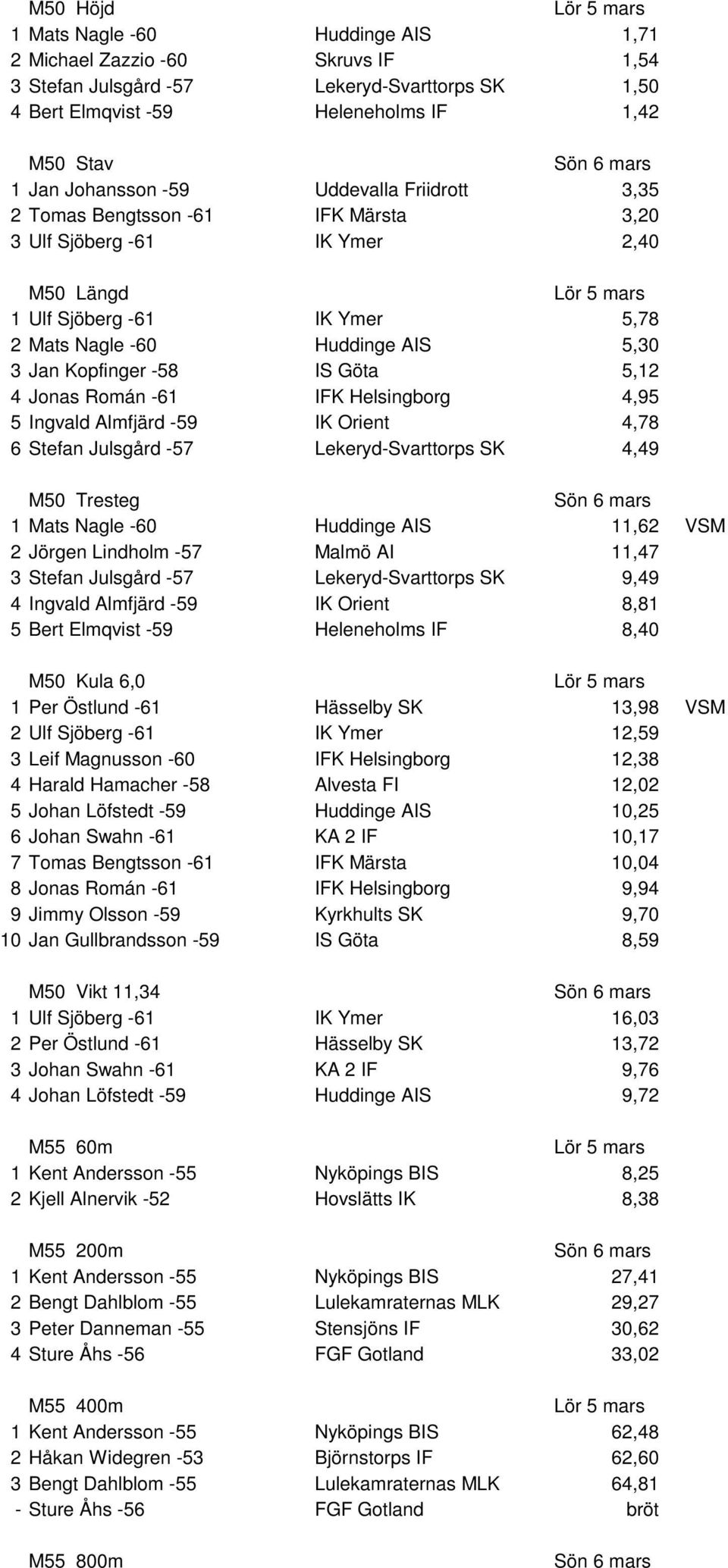 5,12 4 Jonas Román -61 IFK Helsingborg 4,95 5 Ingvald Almfjärd -59 IK Orient 4,78 6 Stefan Julsgård -57 Lekeryd-Svarttorps SK 4,49 M50 Tresteg 1 Mats Nagle -60 Huddinge AIS 11,62 VSM 2 Jörgen
