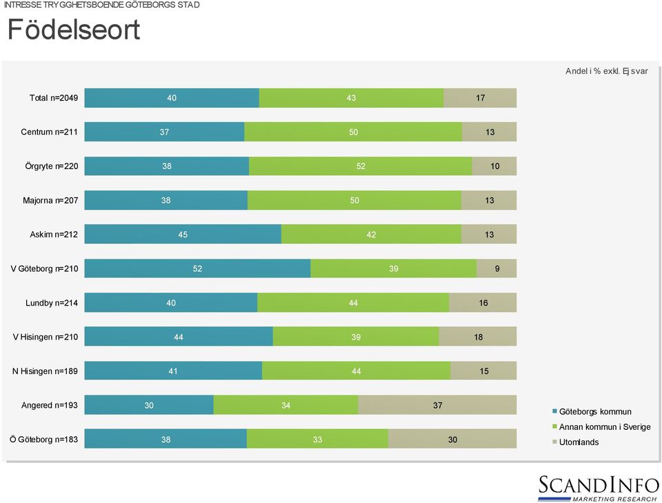 Hisingen n=0 N Hisingen n= Angered n= 0 Göteborgs
