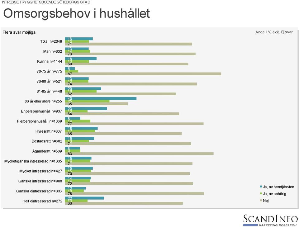 Bostadsrätt n=0 Äganderätt n=0 Mycket/ganska intresserad n= Mycket intresserad n= Ganska