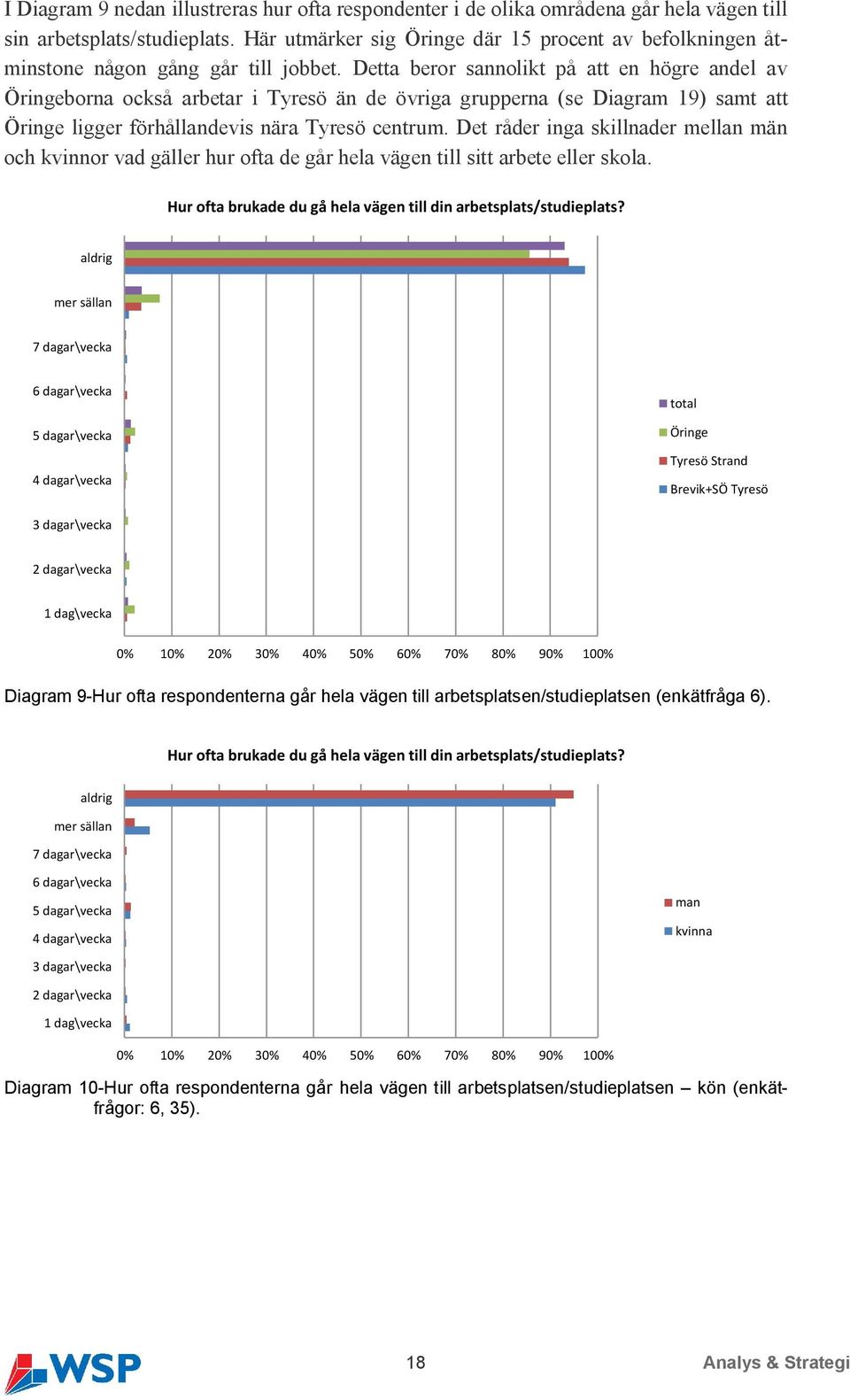 Detta beror sannolikt på att en högre andel av borna också arbetar i Tyresö än de övriga grupperna (se Diagram 19) samt att ligger förhållandevis nära Tyresö centrum.