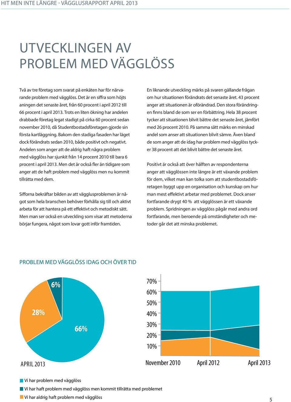 Trots en liten ökning har andelen drabbade företag legat stadigt på cirka 60 procent sedan november 2010, då Studentbostadsföretagen gjorde sin första kartläggning.