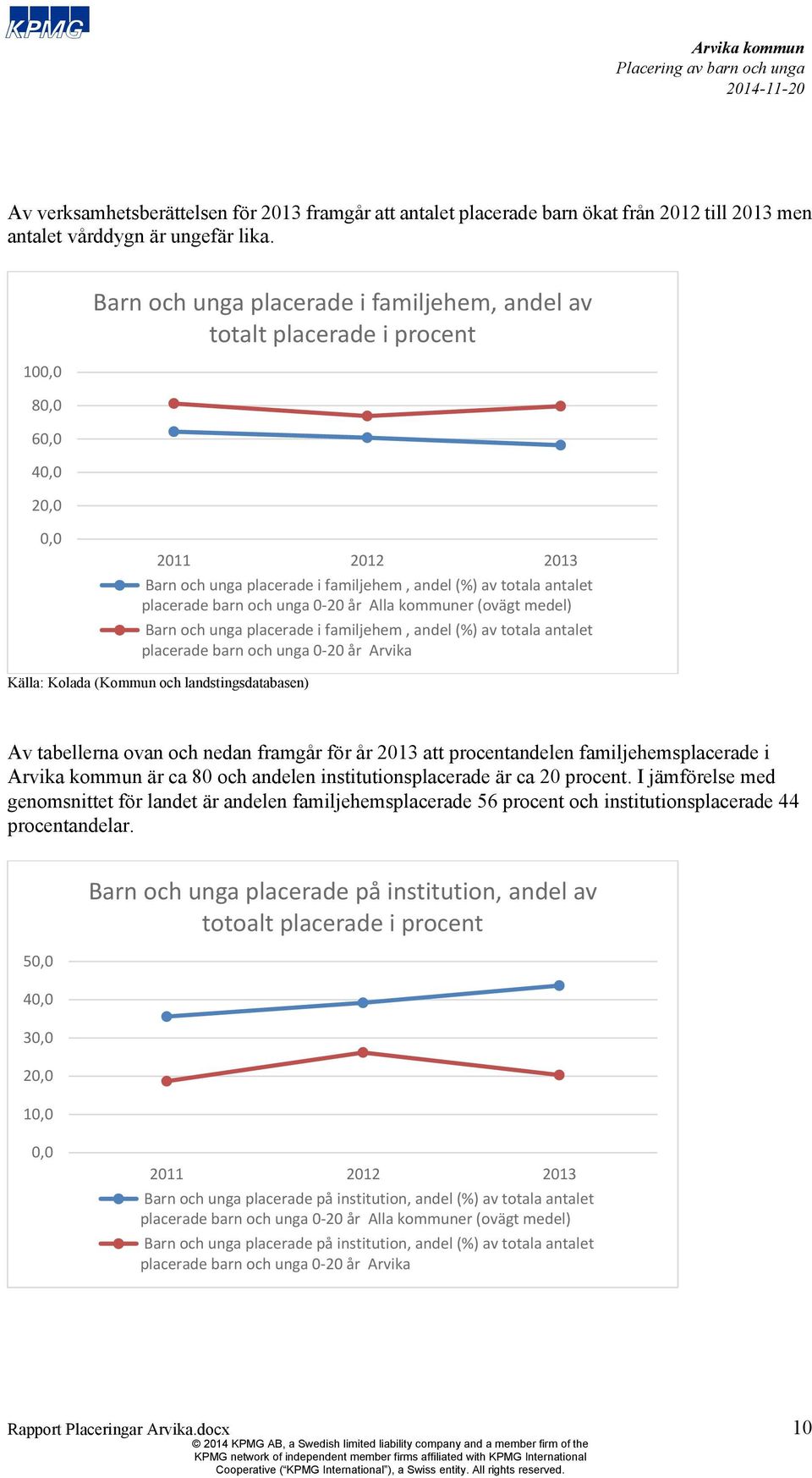 och unga 0-20 år Alla kommuner (ovägt medel) Barn och unga placerade i familjehem, andel (%) av totala antalet placerade barn och unga 0-20 år Arvika Källa: Kolada (Kommun och landstingsdatabasen) Av