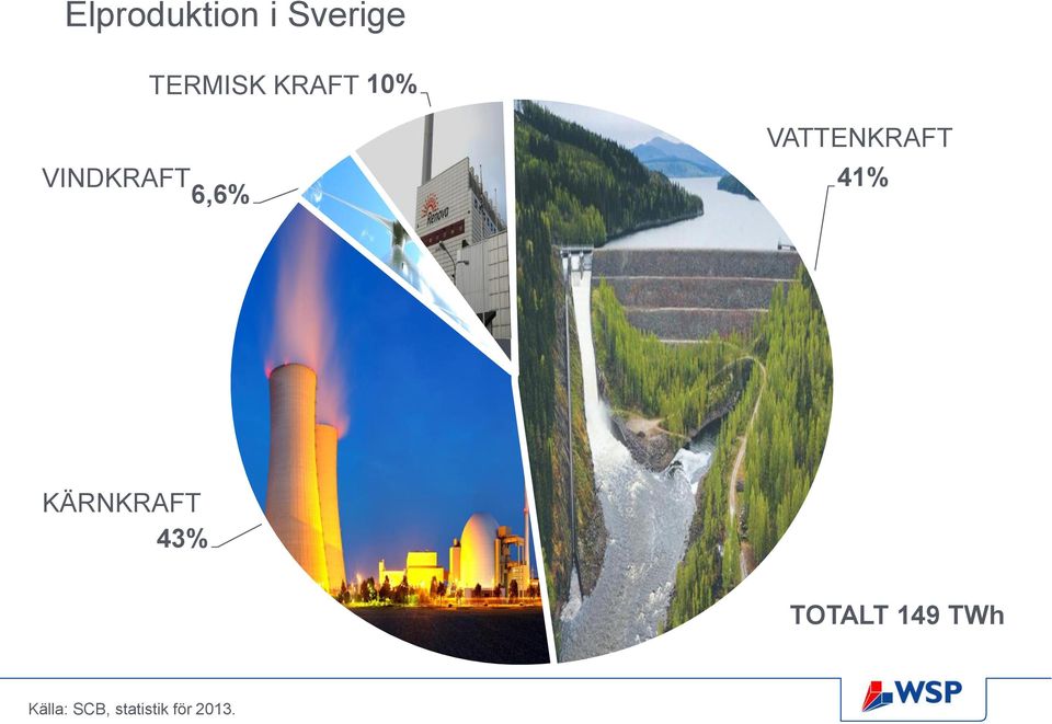 VATTENKRAFT 41% KÄRNKRAFT 43%