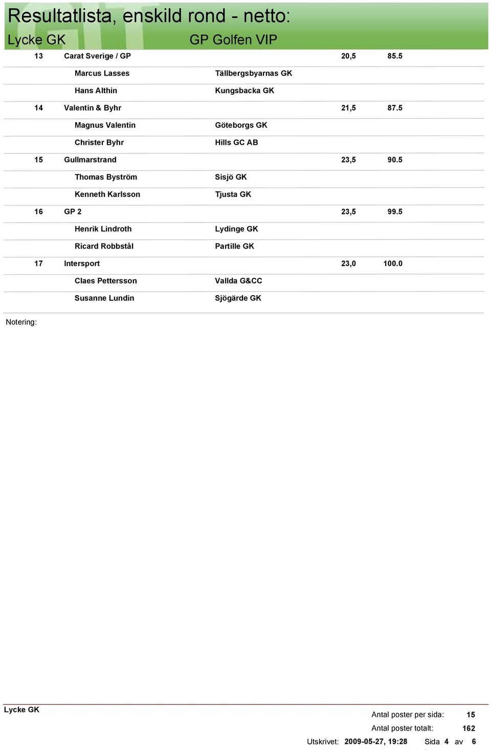 5 Magnus Valentin Christer Byhr Hills GC AB 15 Gullmarstrand 2,5 90.