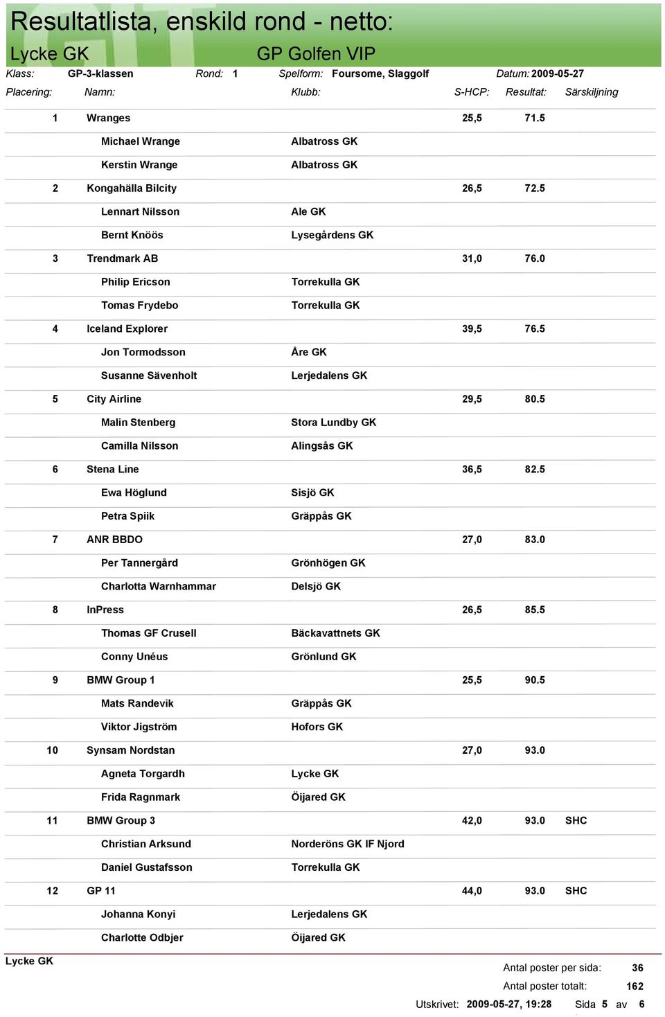 5 Jon Tormodsson Susanne Sävenholt Åre GK Lerjedalens GK 5 City Airline 29,5 80.5 Malin Stenberg Camilla Nilsson Stora Lundby GK Alingsås GK 6 Stena Line,5 82.