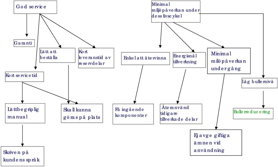 gång Låg bullernivå Lättbegriplig manual Skall kunna göras på plats Få ingående komponenter